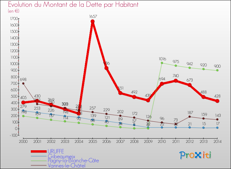 Evolution de la dette par habitant pour la commune de URUFFE et les communes proches de 2000 à 2014 Comparaison de la dette par habitant pour URUFFE et les communes voisines de 2000 à 2014