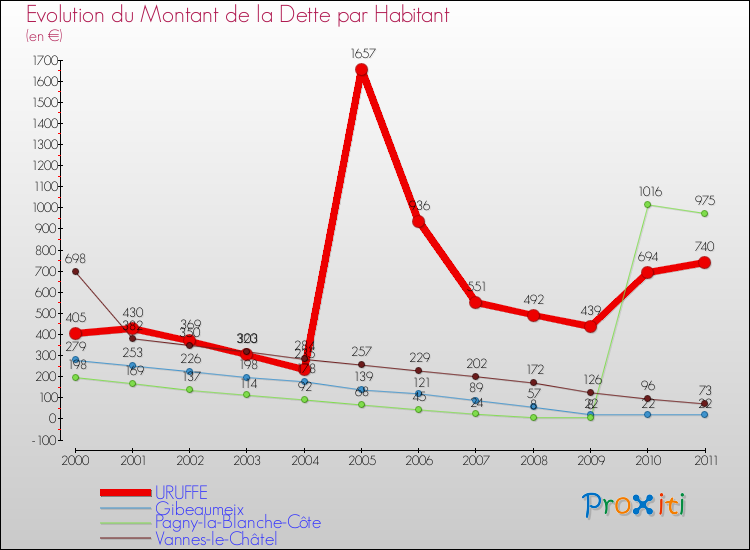 Evolution de la dette par habitant pour la commune de URUFFE et les communes proches Comparaison de la dette par habitant pour URUFFE et les communes voisines
