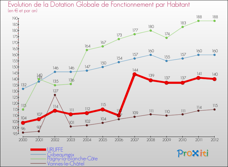 Evolution et montant de la dotation globale de fonctionnement par Habitant pour URUFFE et les communes proches Comparaison des dotations globales de fonctionnement par habitant pour URUFFE et les communes voisines