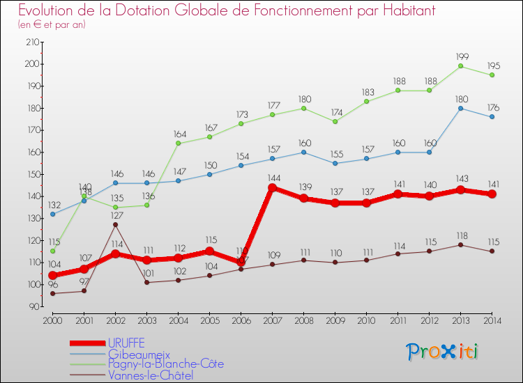 Evolution et montant de la dotation globale de fonctionnement par Habitant pour URUFFE et les communes proches de 2000 à 2014. Comparaison des dotations globales de fonctionnement par habitant pour URUFFE et les communes voisines de 2000 à 2014.