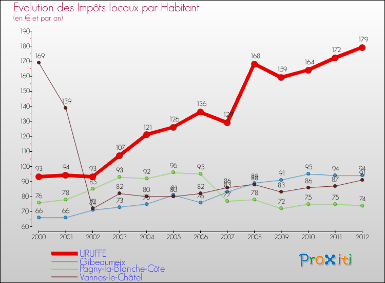Evolution et montant des impôts locaux par Habitant pour URUFFE et les communes proches Comparaison des impôts locaux par habitant pour URUFFE et les communes voisines