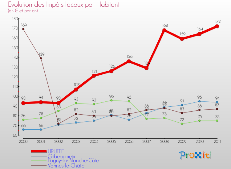Evolution et montant des impôts locaux par Habitant pour URUFFE et les communes proches Comparaison des impôts locaux par habitant pour URUFFE et les communes voisines