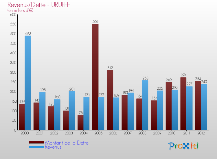 Evolution comparée de la dette et des revenus pour la commune de URUFFE de 2000 à 2012 Comparaison de la dette et des revenus pour URUFFE de 2000 à 2012