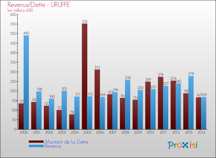 Evolution comparée de la dette et des revenus pour la commune de URUFFE de 2000 à 2014 Comparaison de la dette et des revenus pour URUFFE de 2000 à 2014
