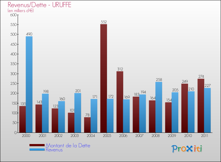 Evolution comparée de la dette et des revenus pour la commune de URUFFE de 2000 à 2011 Comparaison de la dette et des revenus pour URUFFE de 2000 à 2011