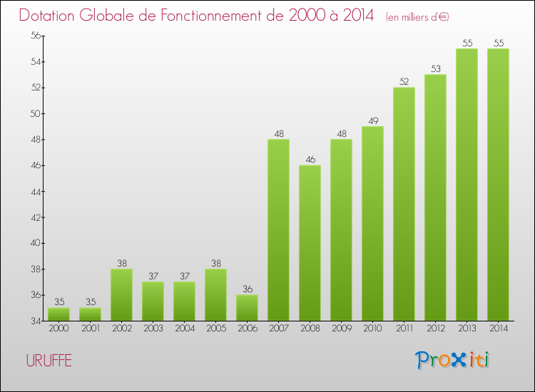 Evolution du montant de la Dotation Globale de Fonctionnement pour la commune de URUFFE de 2000 à 2014 Evolution du montant de la Dotation Globale de Fonctionnement pour URUFFE de 2000 à 2014