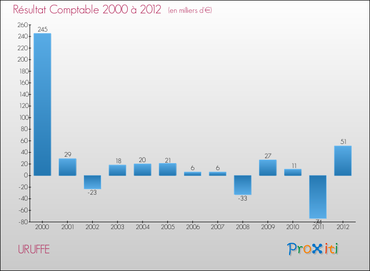 Evolution du résultat comptable pour la commune de URUFFE de 2000 à 2012 Evolution du résultat comptable pour URUFFE de 2000 à 2012