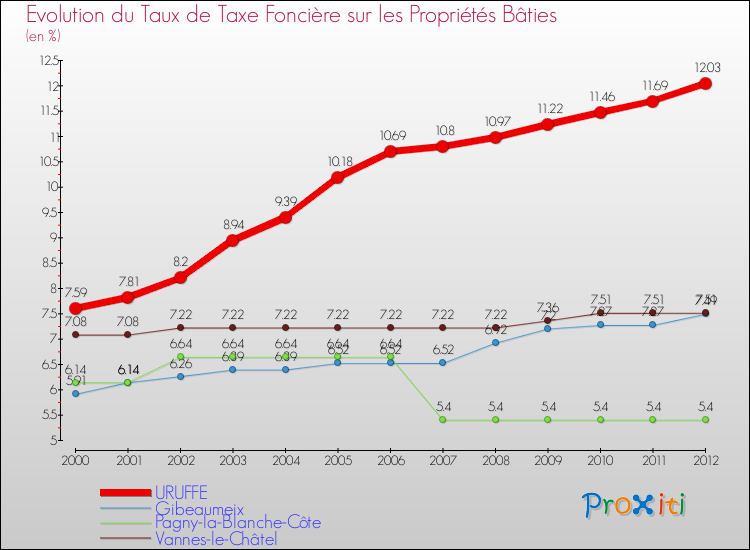 Evolution du taux de la taxe foncière sur le bati pour URUFFE et les communes proches de 2000 à 2012 Comparaison des taux de taxe foncière sur le bati pour URUFFE et les communes voisines de 2000 à 2012