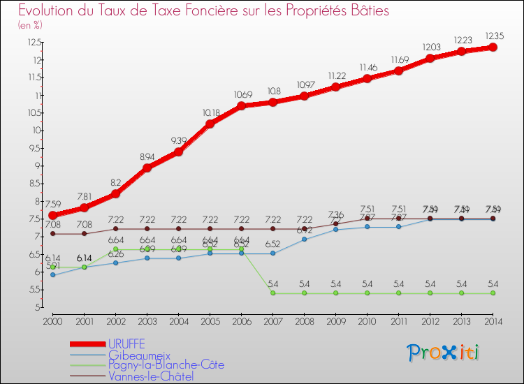 Evolution du taux de la taxe foncière sur le bati pour URUFFE et les communes proches de 2000 à 2014 Comparaison des taux de taxe foncière sur le bati pour URUFFE et les communes voisines de 2000 à 2014