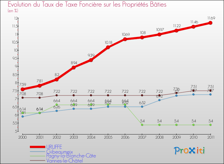 Evolution du taux de la taxe foncière sur le bati pour URUFFE et les communes proches Comparaison des taux de taxe foncière sur le bati pour URUFFE et les communes voisines