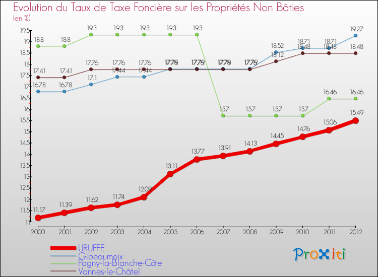 Evolution du taux de la taxe foncière sur les immeubles et terrains non batis pour URUFFE et les communes proches de 2000 à 2012 Comparaison des taux de la taxe foncière sur les immeubles et terrains non batis pour URUFFE et les communes voisines de 2000 à 2012