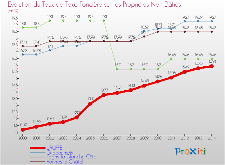 Evolution du taux de la taxe foncière sur les immeubles et terrains non batis pour URUFFE et les communes proches de 2000 à 2014 Comparaison des taux de la taxe foncière sur les immeubles et terrains non batis pour URUFFE et les communes voisines de 2000 à 2014