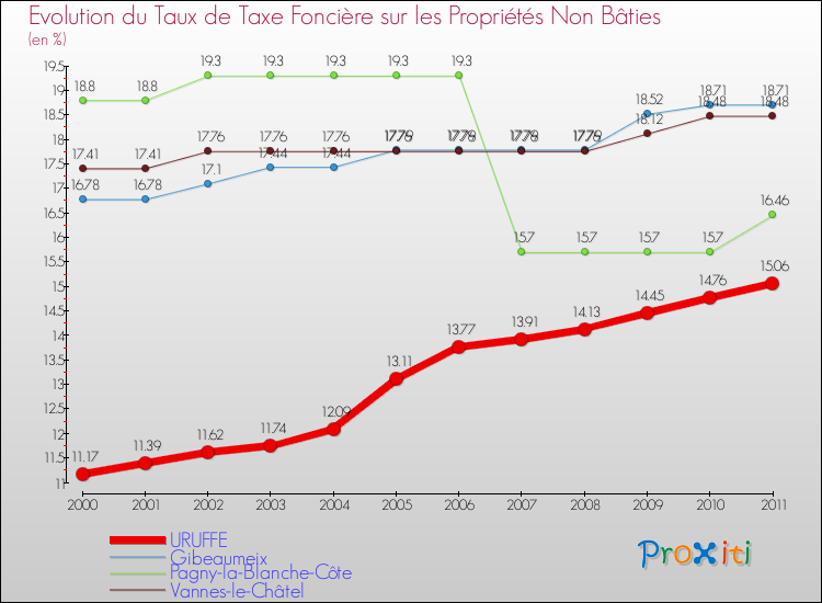 Evolution du taux de la taxe foncière sur les immeubles et terrains non batis pour URUFFE et les communes proches Comparaison des taux de la taxe foncière sur les immeubles et terrains non batis pour URUFFE et les communes voisines