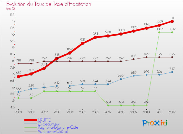 Evolution du taux de la taxe d'habitation pour URUFFE et les communes proches Comparaison des taux de la taxe d'habitation pour URUFFE et les communes voisines