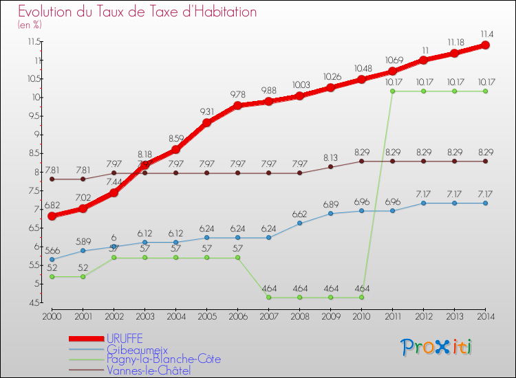 Evolution du taux de la taxe d'habitation pour URUFFE et les communes proches de 2000 à 2014 Comparaison des taux de la taxe d'habitation pour URUFFE et les communes voisines de 2000 à 2014