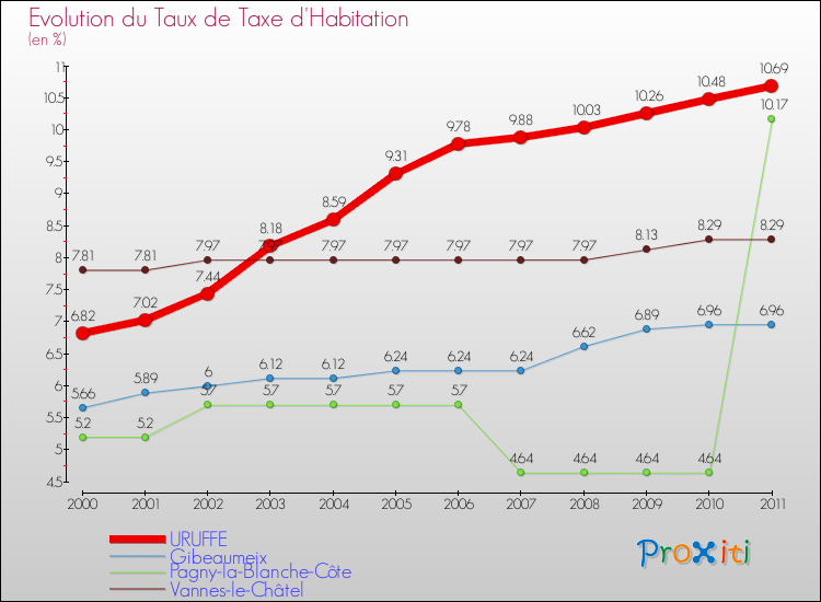 Evolution du taux de la taxe d'habitation pour URUFFE et les communes proches Comparaison des taux de la taxe d'habitation pour URUFFE et les communes voisines
