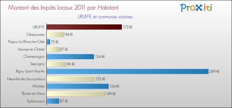 Montant des impôts locaux par Habitant pour URUFFE et les communes proches Comparaison des impôts locaux par habitant pour URUFFE et les communes voisines