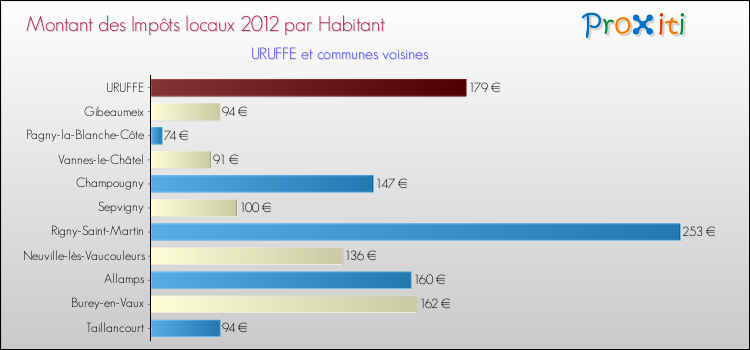 Montant des impôts locaux par Habitant pour URUFFE et les communes proches Comparaison des impôts locaux par habitant pour URUFFE et les communes voisines