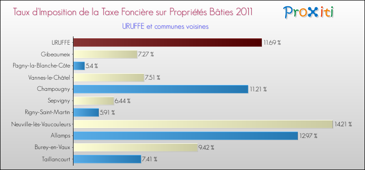 Taux d'imposition de la taxe foncière sur le bati 2011 pour URUFFE et les communes proches Comparaison des taux d'imposition de la taxe foncière sur le bati 2011 pour URUFFE et les communes voisines