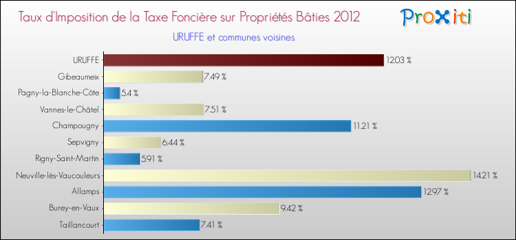 Taux d'imposition de la taxe foncière sur le bati 2012 pour URUFFE et les communes proches Comparaison des taux d'imposition de la taxe foncière sur le bati 2012 pour URUFFE et les communes voisines
