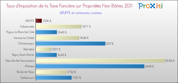 Taux d'imposition de la taxe foncière sur les immeubles et terrains non batis 2011 pour URUFFE et les communes proches Comparaison des taux d'imposition de la taxe foncière sur les immeubles et terrains non batis 2011 pour URUFFE et les communes voisines