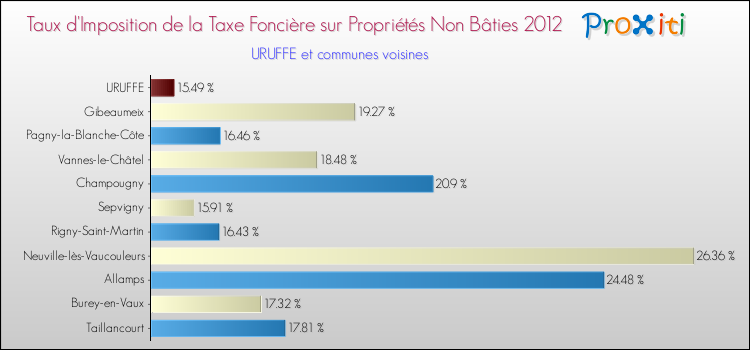 Taux d'imposition de la taxe foncière sur les immeubles et terrains non batis 2012 pour URUFFE et les communes proches Comparaison des taux d'imposition de la taxe foncière sur les immeubles et terrains non batis 2012 pour URUFFE et les communes voisines