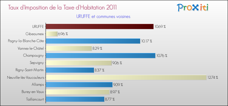 Taux d'imposition de la taxe d'habitation 2011 pour URUFFE et les communes proches Comparaison des taux d'imposition de la taxe d'habitation 2011 pour URUFFE et les communes voisines