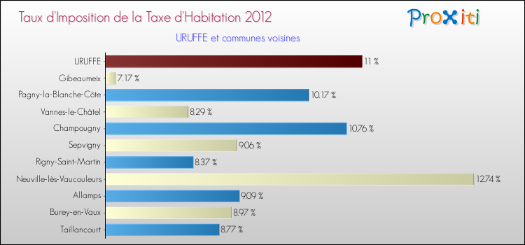 Taux d'imposition de la taxe d'habitation 2012 pour URUFFE et les communes proches Comparaison des taux d'imposition de la taxe d'habitation 2012 pour URUFFE et les communes voisines