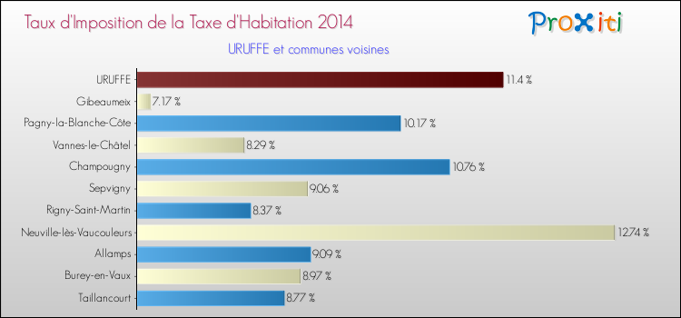 Taux d'imposition de la taxe d'habitation 2014 pour URUFFE et les communes proches Comparaison des taux d'imposition de la taxe d'habitation 2014 pour URUFFE et les communes voisines