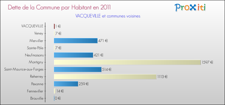Dette par habitant de la commune en 2011 pour VACQUEVILLE et les communes proches Comparaison de la dette par habitant de la commune en 2011 pour VACQUEVILLE et les communes voisines