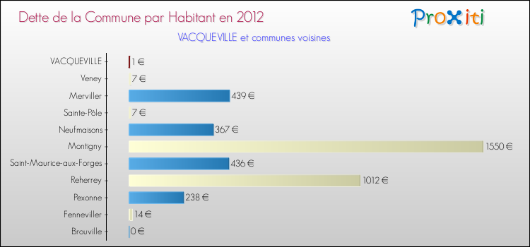Dette par habitant de la commune en 2012 pour VACQUEVILLE et les communes proches Comparaison de la dette par habitant de la commune en 2012 pour VACQUEVILLE et les communes voisines