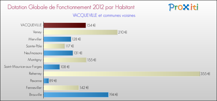 Montant des dotations globales de fonctionnement DGF par Habitant pour VACQUEVILLE et les communes proches Comparaison des des dotations globales de fonctionnement DGF par habitant pour VACQUEVILLE et les communes voisines