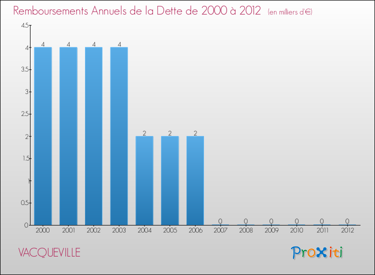 Evolution de l'annuité de la dette pour la commune de VACQUEVILLE de 2000 à 2012 Annuités de la dette pour VACQUEVILLE de 2000 à 2012
