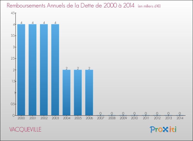 Evolution de l'annuité de la dette pour la commune de VACQUEVILLE de 2000 à 2014 Annuités de la dette pour VACQUEVILLE de 2000 à 2014
