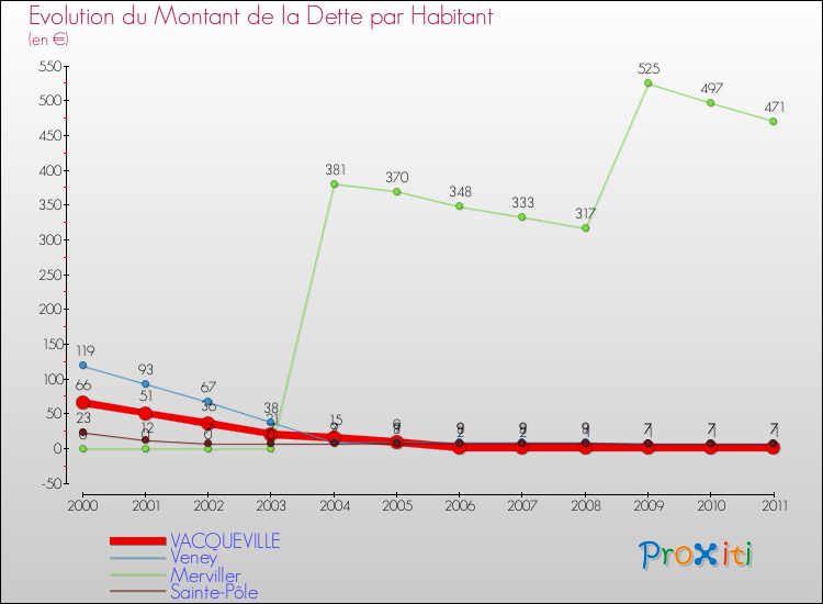 Evolution de la dette par habitant pour la commune de VACQUEVILLE et les communes proches Comparaison de la dette par habitant pour VACQUEVILLE et les communes voisines