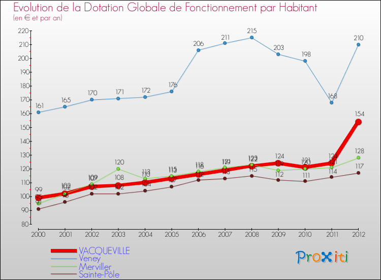 Evolution et montant de la dotation globale de fonctionnement par Habitant pour VACQUEVILLE et les communes proches Comparaison des dotations globales de fonctionnement par habitant pour VACQUEVILLE et les communes voisines