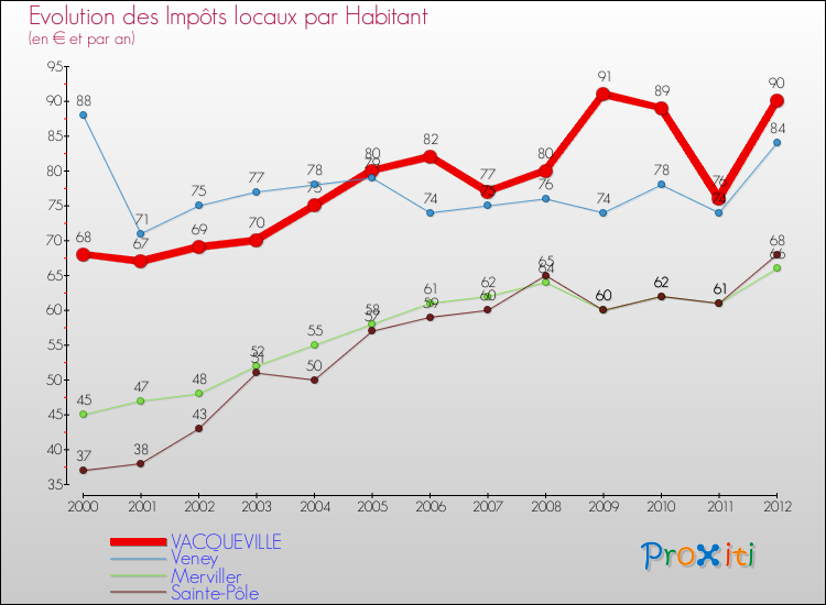 Evolution et montant des impôts locaux par Habitant pour VACQUEVILLE et les communes proches Comparaison des impôts locaux par habitant pour VACQUEVILLE et les communes voisines