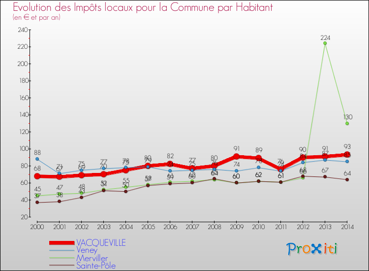 Evolution et montant des impôts locaux par Habitant pour VACQUEVILLE et les communes proches de 2000 à 2014 Comparaison des impôts locaux par habitant pour VACQUEVILLE et les communes voisines de 2000 à 2014