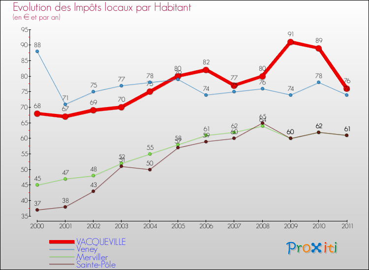Evolution et montant des impôts locaux par Habitant pour VACQUEVILLE et les communes proches Comparaison des impôts locaux par habitant pour VACQUEVILLE et les communes voisines