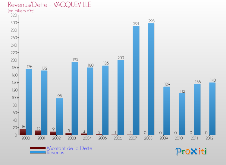 Evolution comparée de la dette et des revenus pour la commune de VACQUEVILLE de 2000 à 2012 Comparaison de la dette et des revenus pour VACQUEVILLE de 2000 à 2012