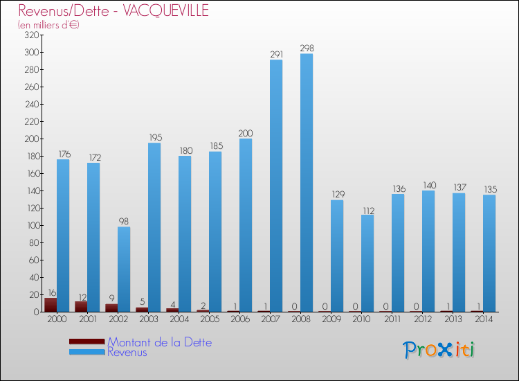 Evolution comparée de la dette et des revenus pour la commune de VACQUEVILLE de 2000 à 2014 Comparaison de la dette et des revenus pour VACQUEVILLE de 2000 à 2014