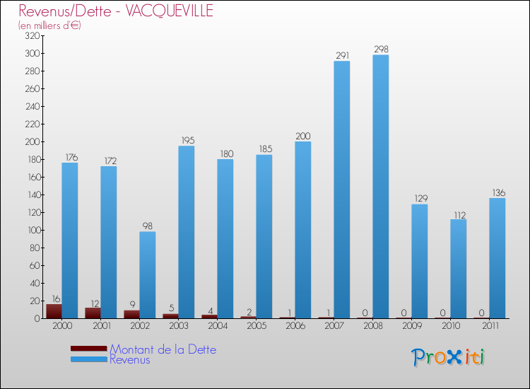 Evolution comparée de la dette et des revenus pour la commune de VACQUEVILLE de 2000 à 2011 Comparaison de la dette et des revenus pour VACQUEVILLE de 2000 à 2011