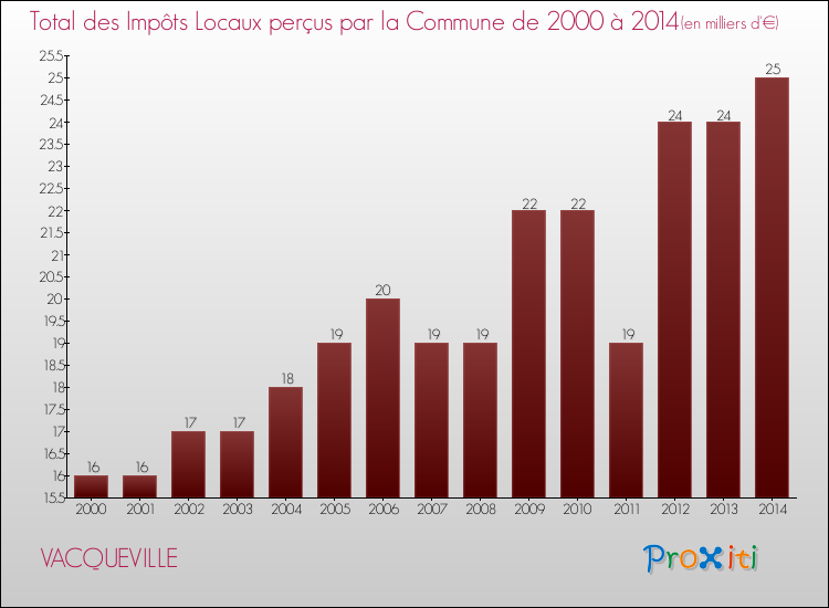 Evolution des Impôts Locaux pour la commune de VACQUEVILLE de 2000 à 2014 Evolution des Impôts Locaux pour VACQUEVILLE de 2000 à 2014