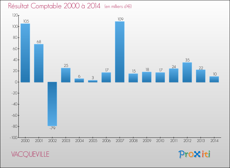 Evolution du résultat comptable pour la commune de VACQUEVILLE de 2000 à 2014 Evolution du résultat comptable pour VACQUEVILLE de 2000 à 2014