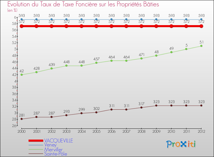Evolution du taux de la taxe foncière sur le bati pour VACQUEVILLE et les communes proches de 2000 à 2012 Comparaison des taux de taxe foncière sur le bati pour VACQUEVILLE et les communes voisines de 2000 à 2012