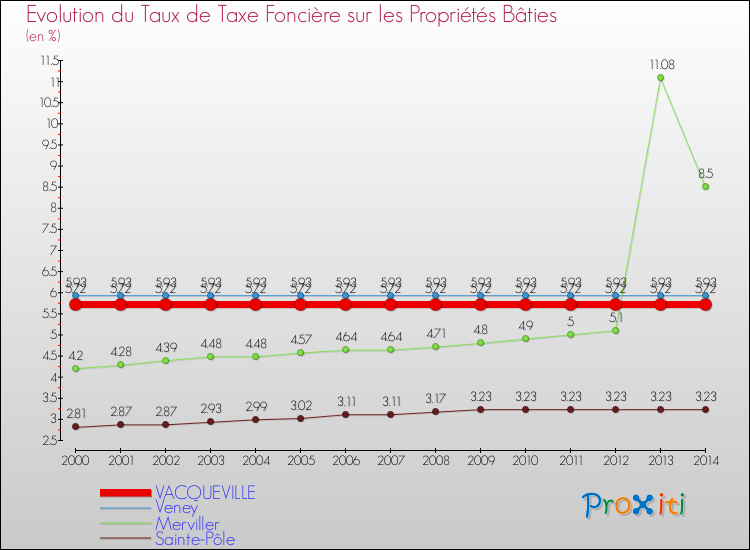 Evolution du taux de la taxe foncière sur le bati pour VACQUEVILLE et les communes proches de 2000 à 2014 Comparaison des taux de taxe foncière sur le bati pour VACQUEVILLE et les communes voisines de 2000 à 2014