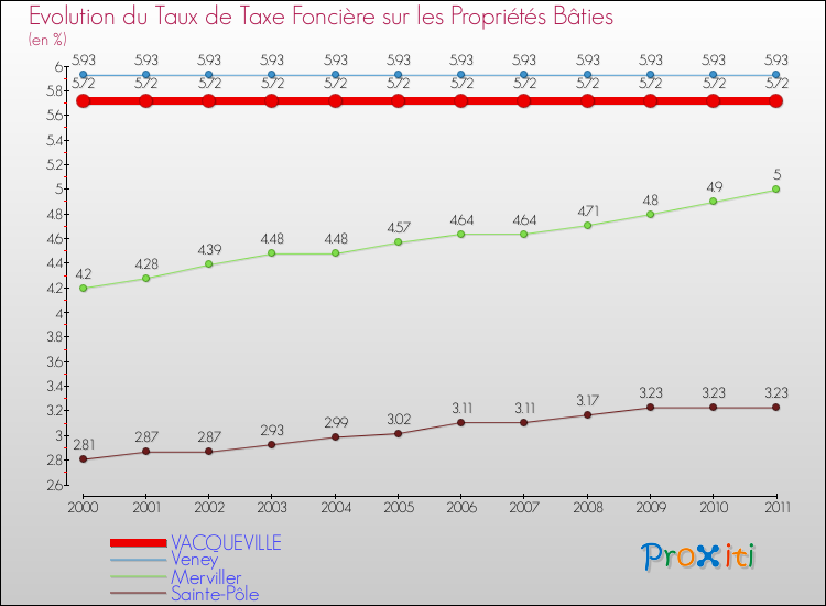 Evolution du taux de la taxe foncière sur le bati pour VACQUEVILLE et les communes proches Comparaison des taux de taxe foncière sur le bati pour VACQUEVILLE et les communes voisines