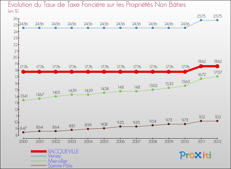 Evolution du taux de la taxe foncière sur les immeubles et terrains non batis pour VACQUEVILLE et les communes proches de 2000 à 2012 Comparaison des taux de la taxe foncière sur les immeubles et terrains non batis pour VACQUEVILLE et les communes voisines de 2000 à 2012