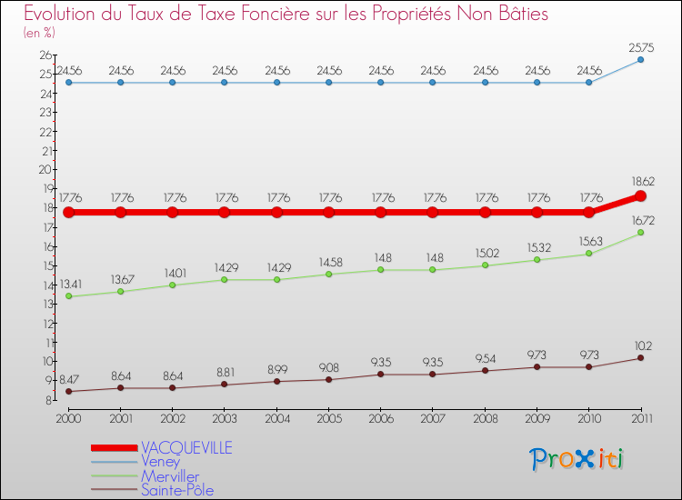 Evolution du taux de la taxe foncière sur les immeubles et terrains non batis pour VACQUEVILLE et les communes proches Comparaison des taux de la taxe foncière sur les immeubles et terrains non batis pour VACQUEVILLE et les communes voisines