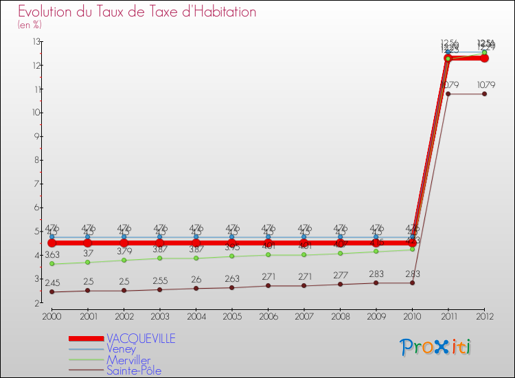 Evolution du taux de la taxe d'habitation pour VACQUEVILLE et les communes proches Comparaison des taux de la taxe d'habitation pour VACQUEVILLE et les communes voisines